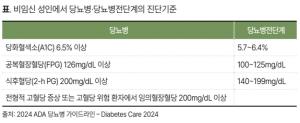 당뇨병 진단지표 A1C에 더 무게